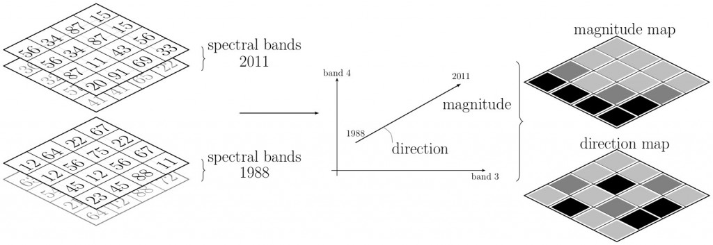 Change Vector Analysis explained graphically - Earth Observation News