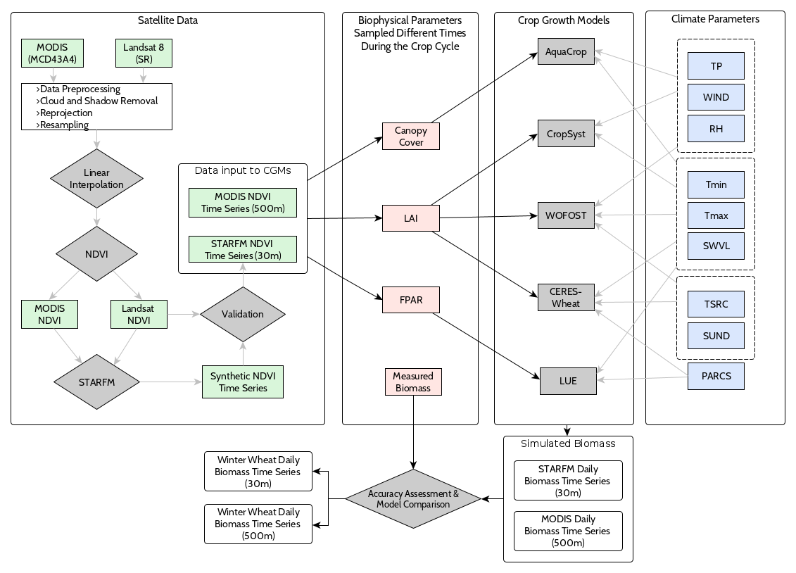 Article published: Modelling Crop Biomass from Synthetic Remote Sensing ...