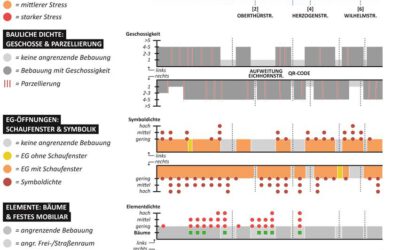 Dissertation project “Stadtraumdiagnostik”