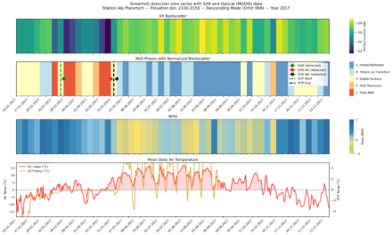 EAGLE MSc Defense: “Detecting Snow Phases and Runoff Using Sentinel-1 SAR and Multispectral–Optical Data”