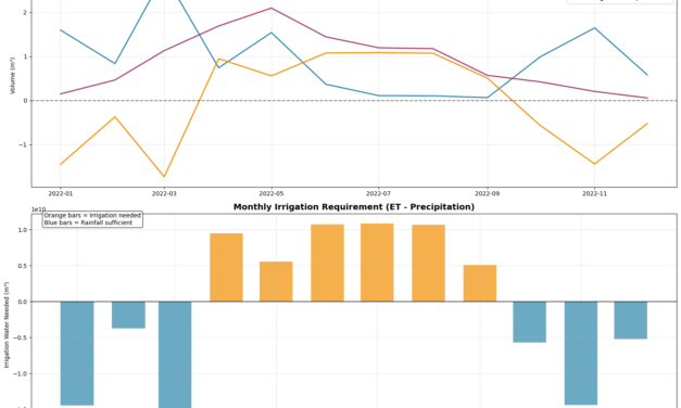 Innolab Presentation on the relation between Agricultural Water Use and Streamflow in the Aral Sea Basin